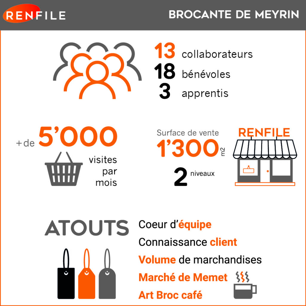 Focus sur le brocante de Meyrin